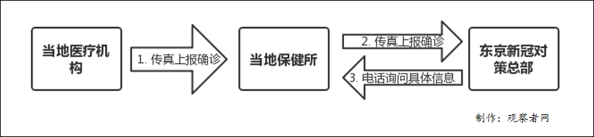 东京都|日本东京都仍使用传真机统计所有确诊病例，效率低下还出现漏报