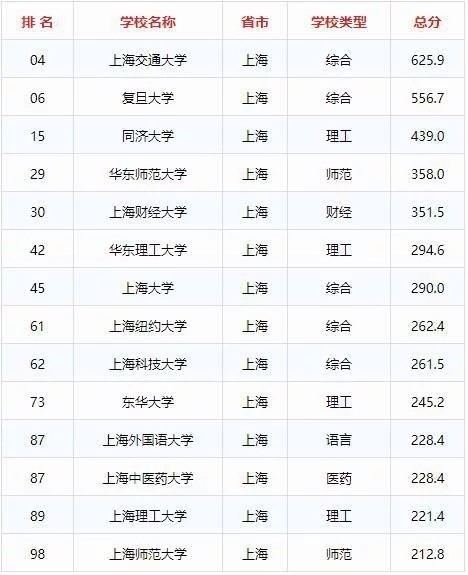 上海市大学的排名_2020上海市大学排名揭晓,复旦大学第1,上海
