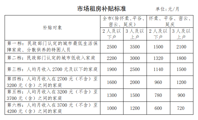 住房|市场租房补贴政策相关问题解答“1”