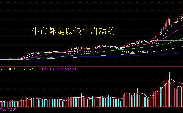 2007年大牛市和2015年小牛市等,这些其实都是一轮慢牛,并非是快牛;而