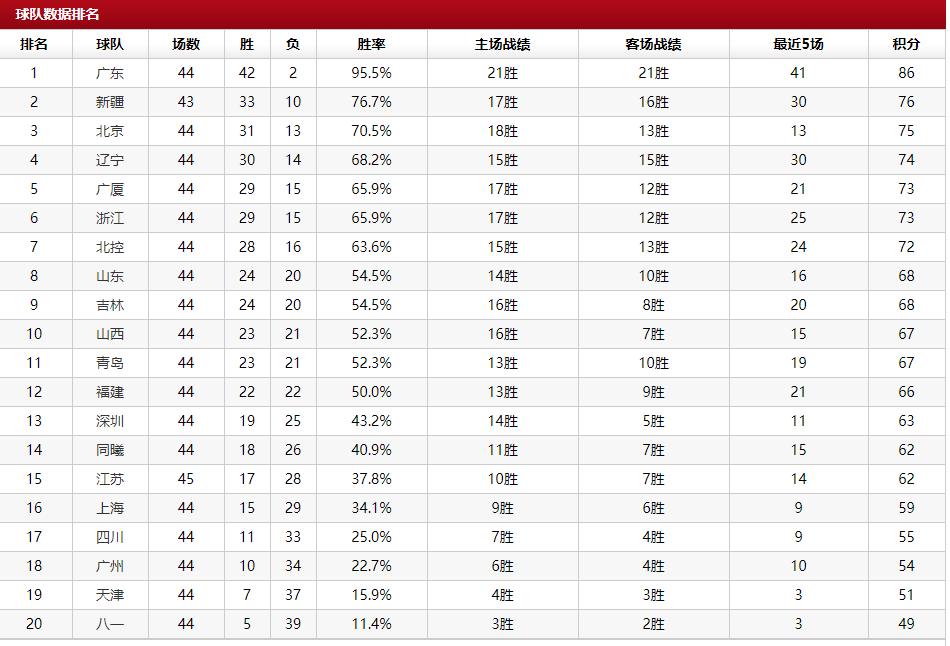 cba|CBA最新排名榜：北京辽宁惨烈争第3，山东升第8，八一锁定垫底