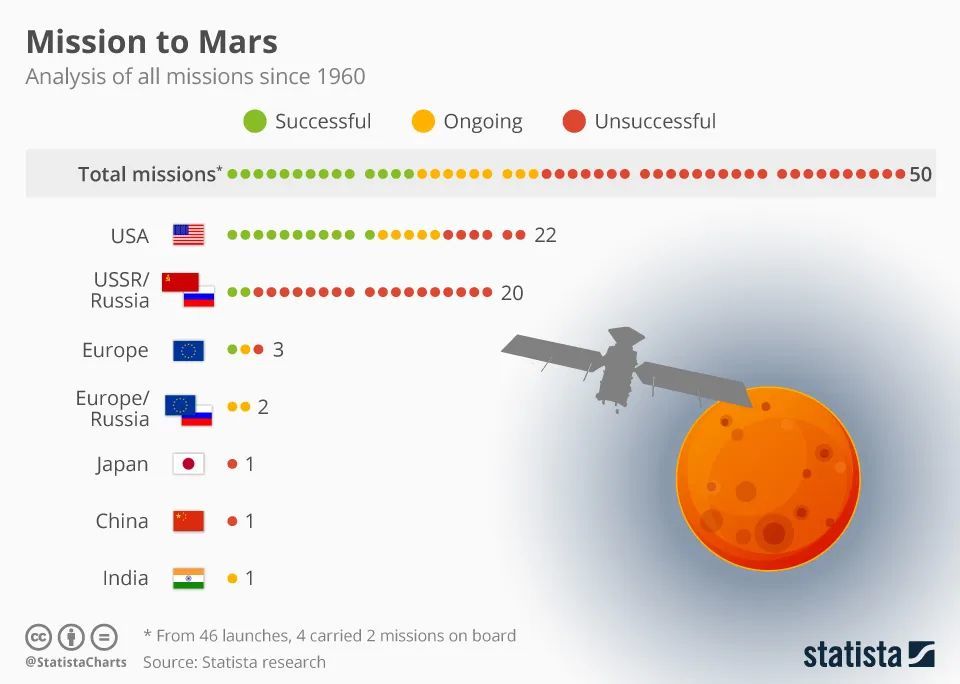 火星|为了一窥火星的真面貌，人类曾付出了多少代价