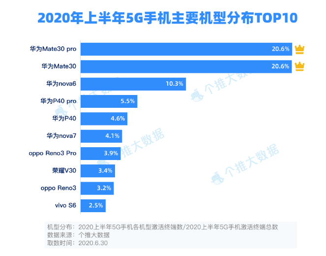 最受欢迎的安卓5G手机花落谁家？