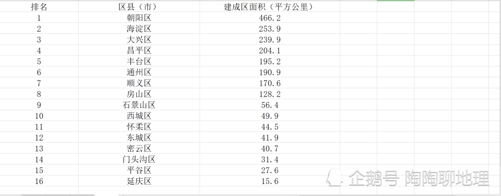 北京|北京市16区建成区面积排名，朝阳区最大，延庆区最小，了解一下？
