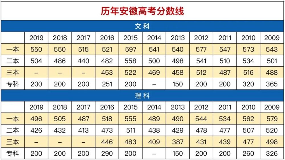 2020安徽文科606分排名_2019-2020安徽一本大学排名及分数线(理科+文科)