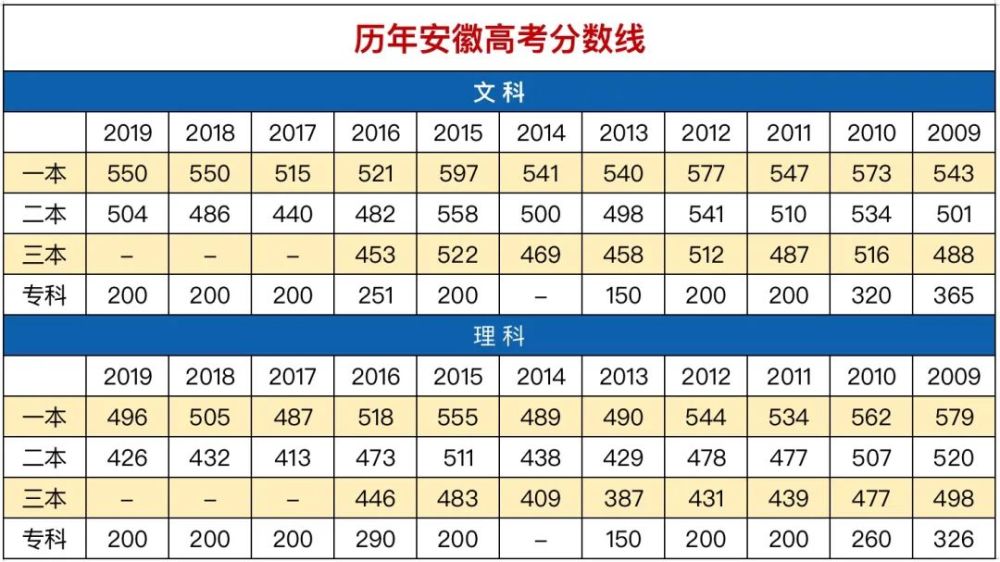 2020安徽高考分数线公布!一本文科541分,理科515分!