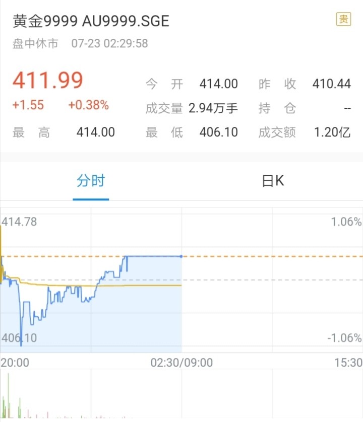 今日金价 2020年7月23日黄金价格 行情走势预测 黄金多少钱一克 腾讯新闻