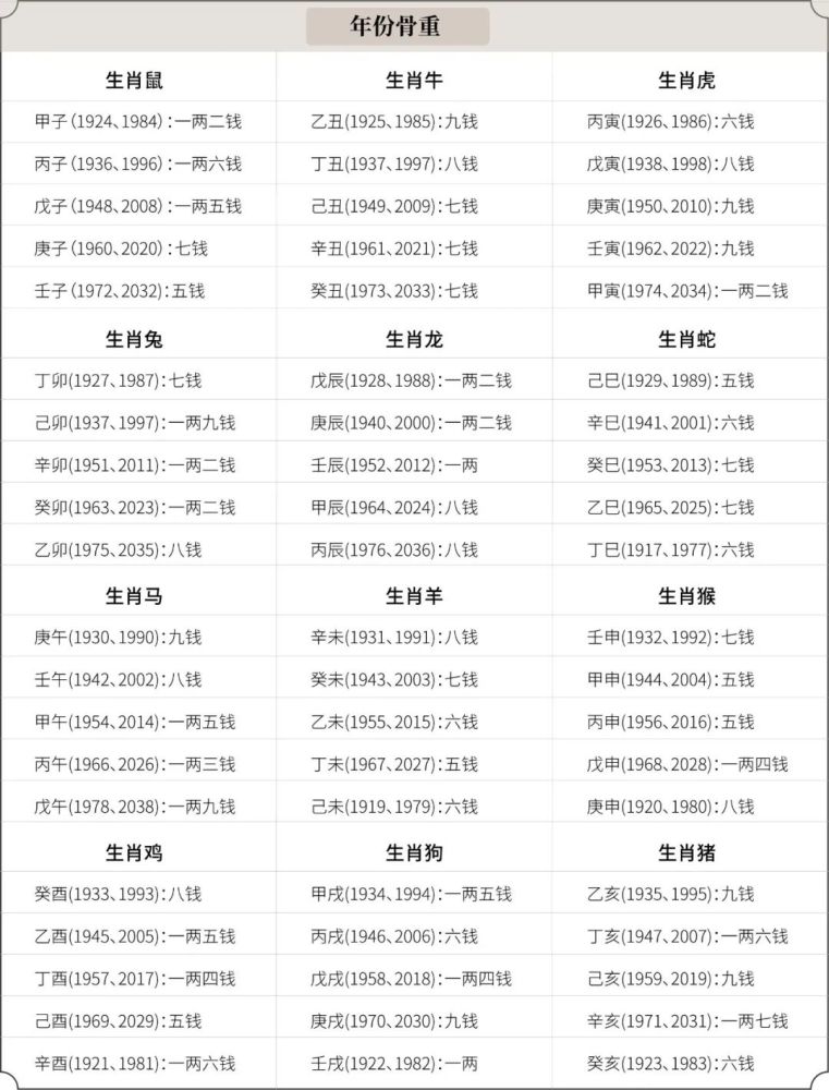 好命不过三两六你的命骨重多少