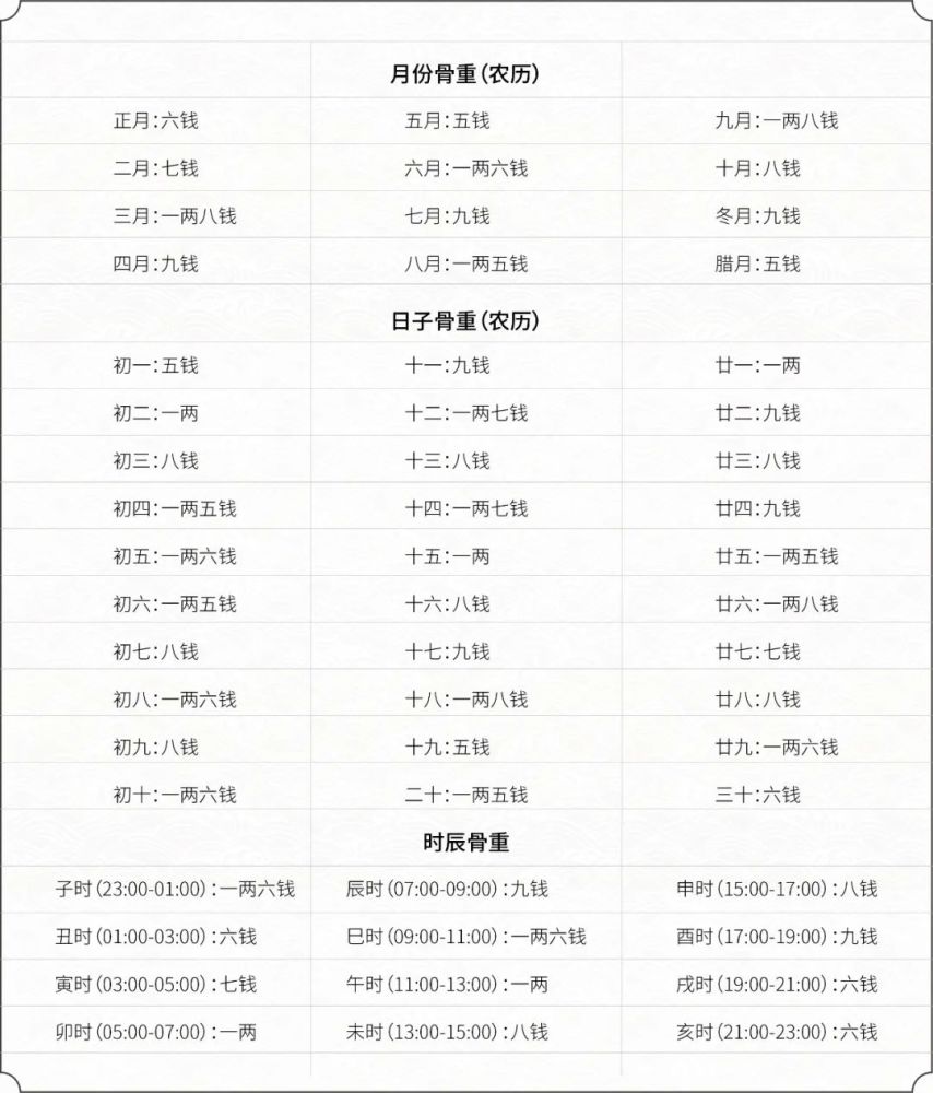 好命不过三两六你的命骨重多少