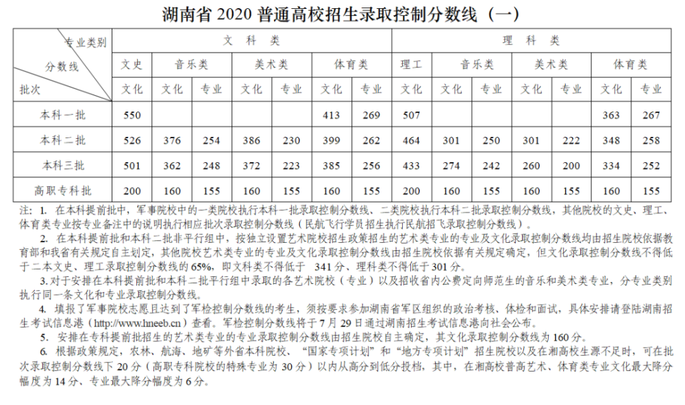 湖南文科2020排名_2020长沙市最好大学排名