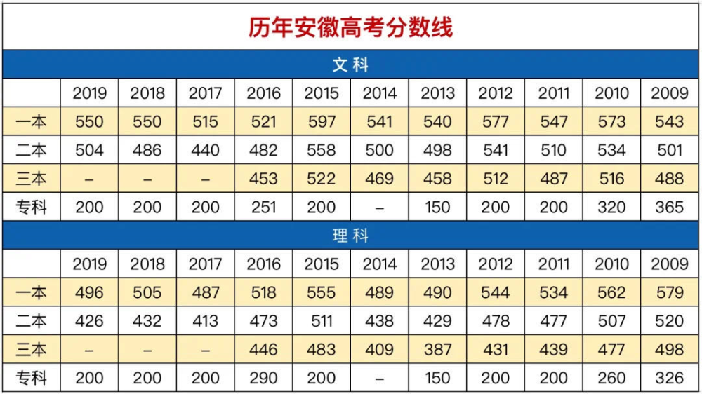 今年安徽高考分数线刚刚公布!