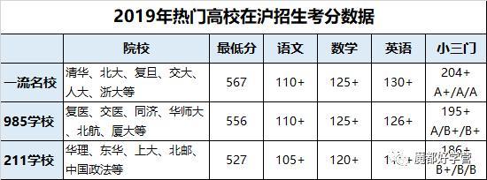 可以看出:一流名校对等级考分数要求很高,小三门要求全a以上!