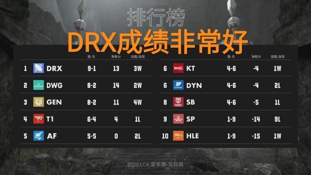 DRX排名LCK榜单第一，AD选手deft却因腰伤恐无法继续比赛