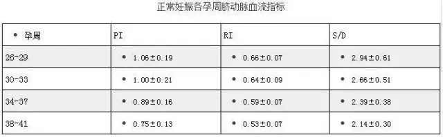 s/d:脐动脉血流速度峰谷比ri:脐动脉血流阻力指数pi:脐动脉血流搏动