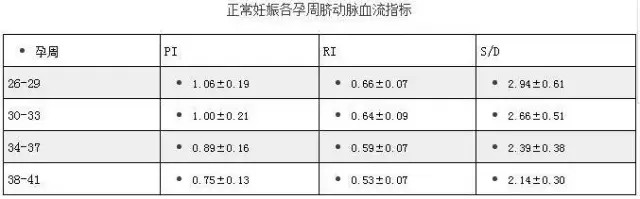 臍動脈血流搏動指數臍血流正常值跟懷孕的週數有關,主要有三項,以s/d