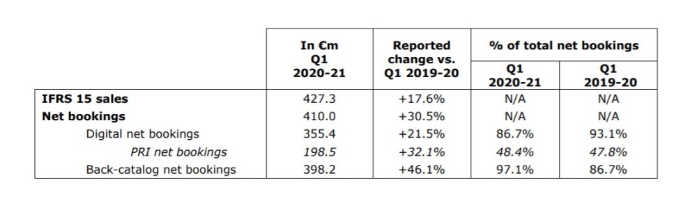 育碧2020年Q2财报：净预订额4.1亿欧元，较去年同期上涨30.5% 2%title%