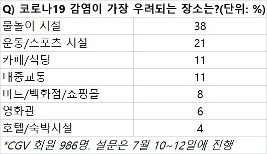 韩国_娱乐|韩国电影院复工后迎来报复性观看…观众突破100万