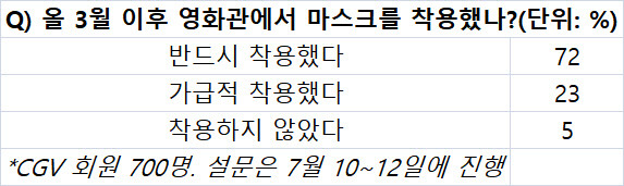 韩国_娱乐|韩国电影院复工后迎来报复性观看…观众突破100万