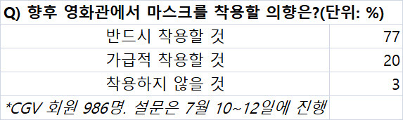 韩国_娱乐|韩国电影院复工后迎来报复性观看…观众突破100万