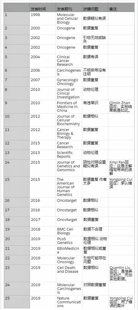 詹启敏|北京大学常务副校长詹启敏被指涉嫌25篇论文不端，发表时间横跨20多年