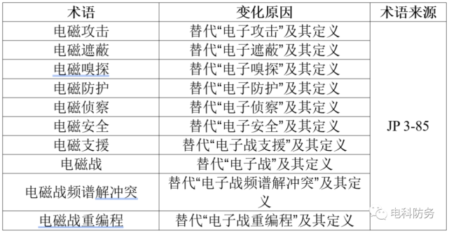 2020年6月,美国国防部发布了 更新版的《国防部军事及相关术语词典》