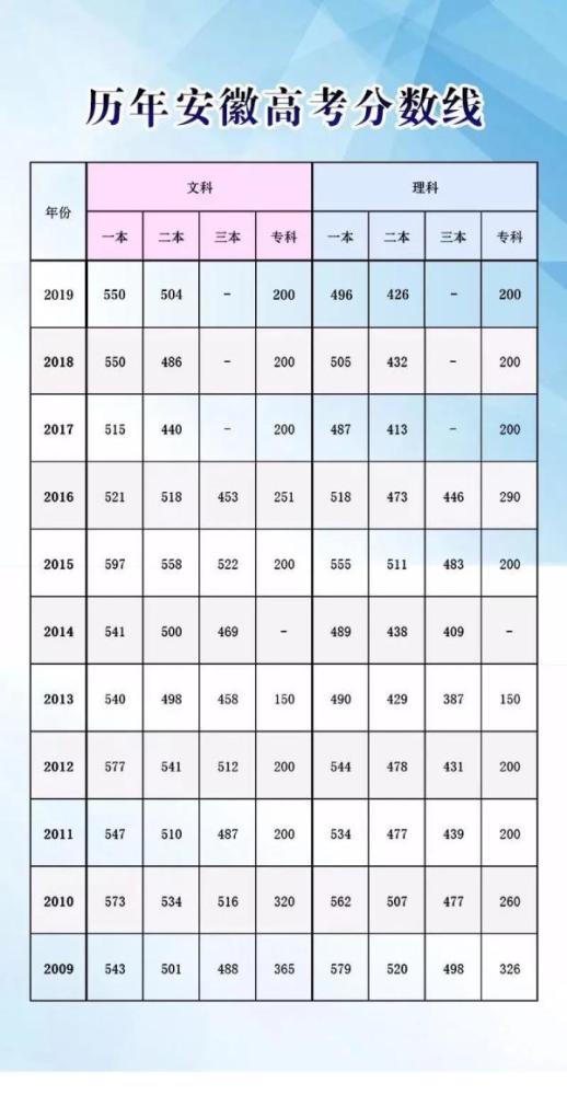 2020安徽高考分数579排名_刚刚,2020安徽高考分数线公布!