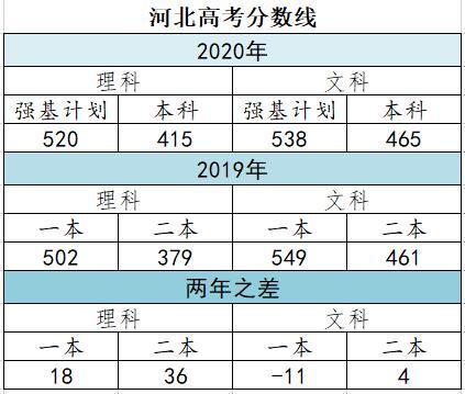 全国卷一各省分数线公布 文科稳中略降 理科暴涨 理科生心慌了 腾讯新闻