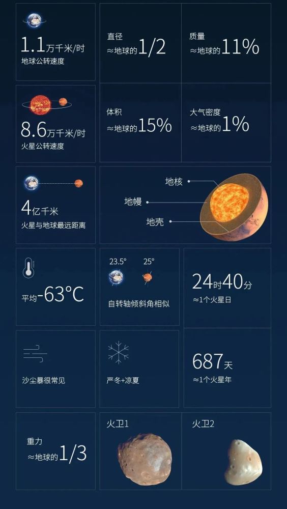 火星|火星，太阳系唯一“像地球”的天体，中国为什么非去不可？