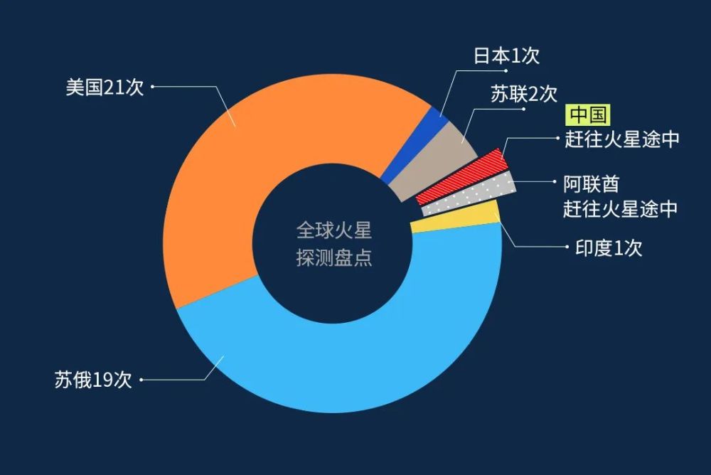 火星|火星，太阳系唯一“像地球”的天体，中国为什么非去不可？