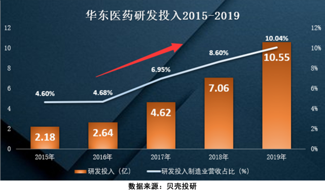 醫藥工業營收首次破百億市值卻被嚴重低估華東醫藥怎麼了