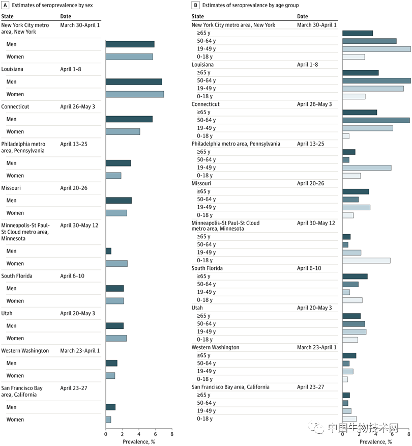 血清学|美国最大规模血清学调查结果出炉：实际感染人数应高出6-24倍