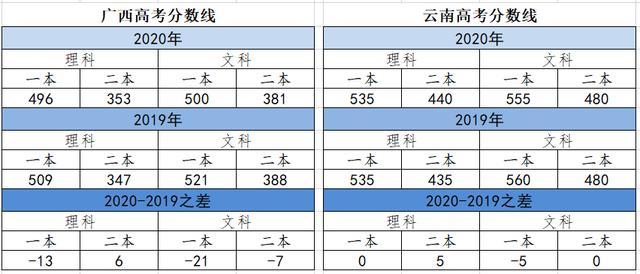 高考全國三卷簡單廣西分數線不增反降四川學霸看到希望了