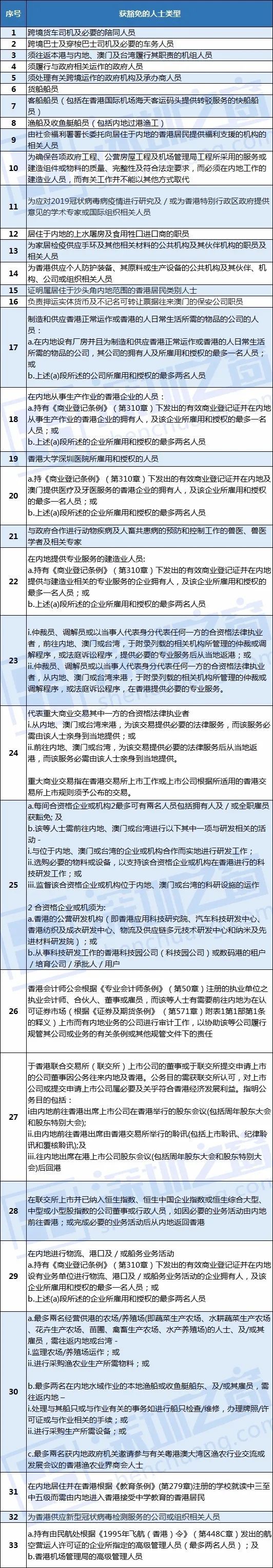 单日新增113例 香港隔离政策延期至9月7日 深圳入境隔离也有新变化