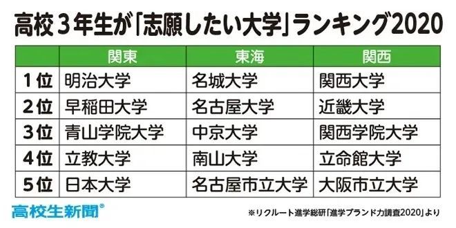 年日本高考生大学志愿排行榜 早稻田排名第二 腾讯新闻