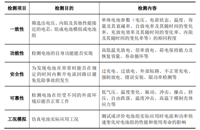 锂电池检测系统市场研究 电动车需求激增 锂电池推动行业高成长 锂电池 检测系统 电动车 动力电池 新能源汽车