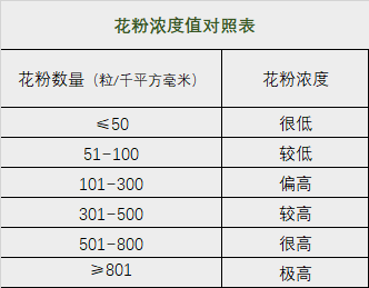 鄂尔多斯市7月26日花粉浓度播报 腾讯新闻