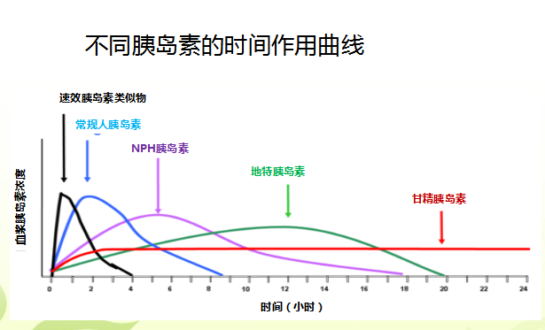 三,不同胰島素的時間作用曲線二,按作用特點分類:長效胰島素(甘精