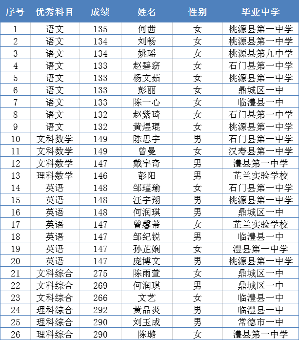 厉害了常德的学子们出了26名学霸