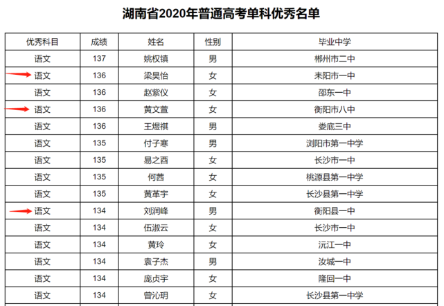 語文單科優秀成績:衡陽市八中,136分;耒陽市一中,136分;衡陽縣一中