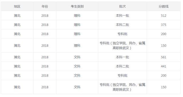湖北高考理科学排名_刚刚!湖北省高考分数线出炉,一本理科52