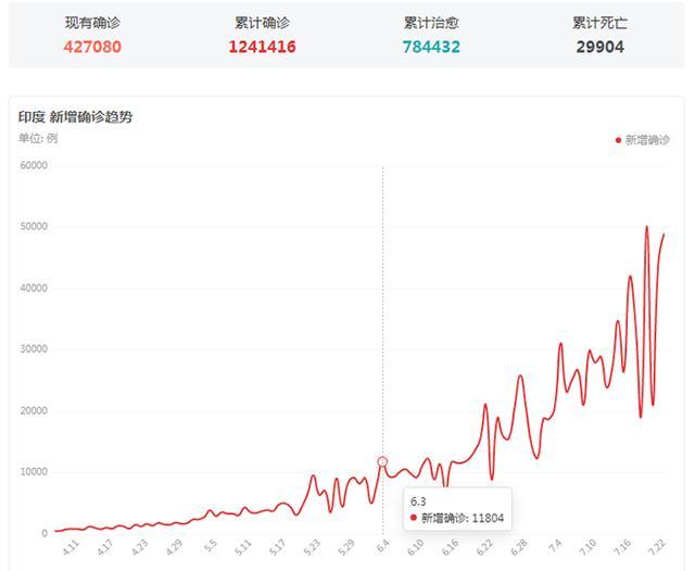 印度疫情趋势图