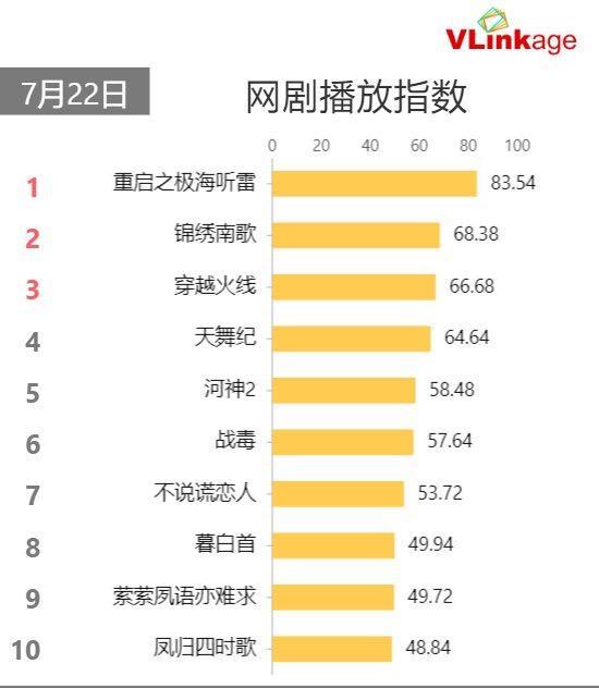 朱一龙|朱一龙再次贡献爆款网剧，一路被嘲的南派三叔凭《重启》挽回面子