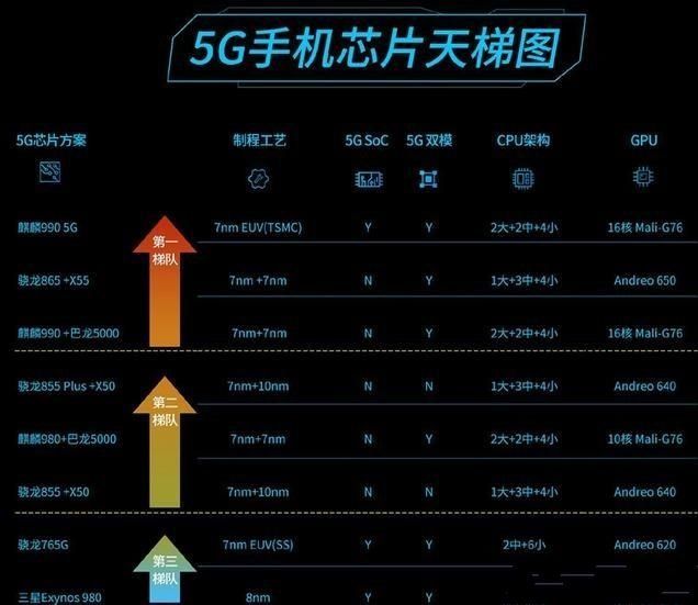 麒麟990性能落后于骁龙865和天玑1000但5g功耗最低