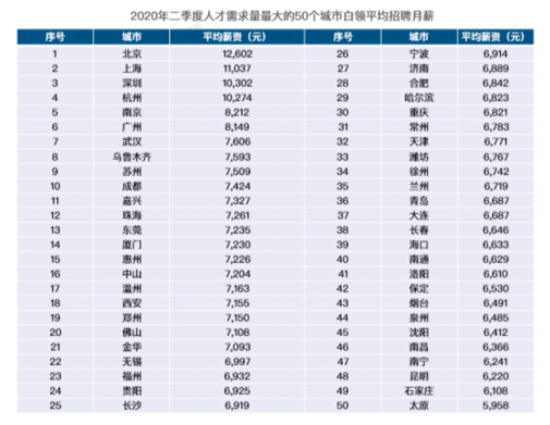 boss直聘|BOSS直聘发布多个城市平均月薪 看看你处于什么段位吧