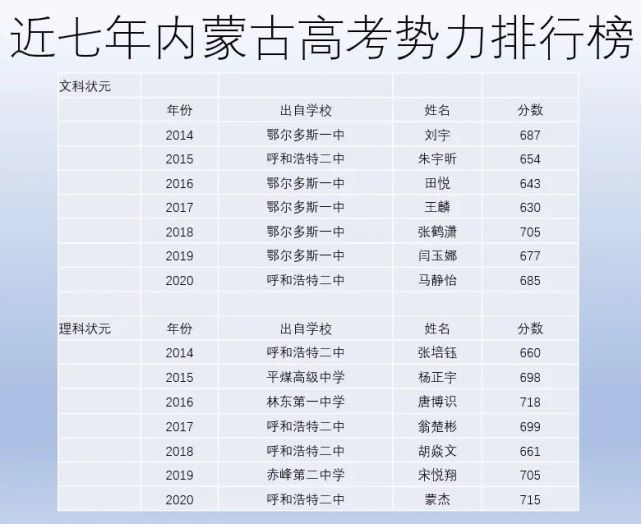 高考状元出炉 这些年内蒙高考状元哪家强