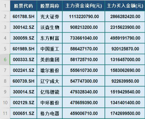 天儊整理了20只分別是:光大證券,沃森生物,東方財富,中國重工,美的