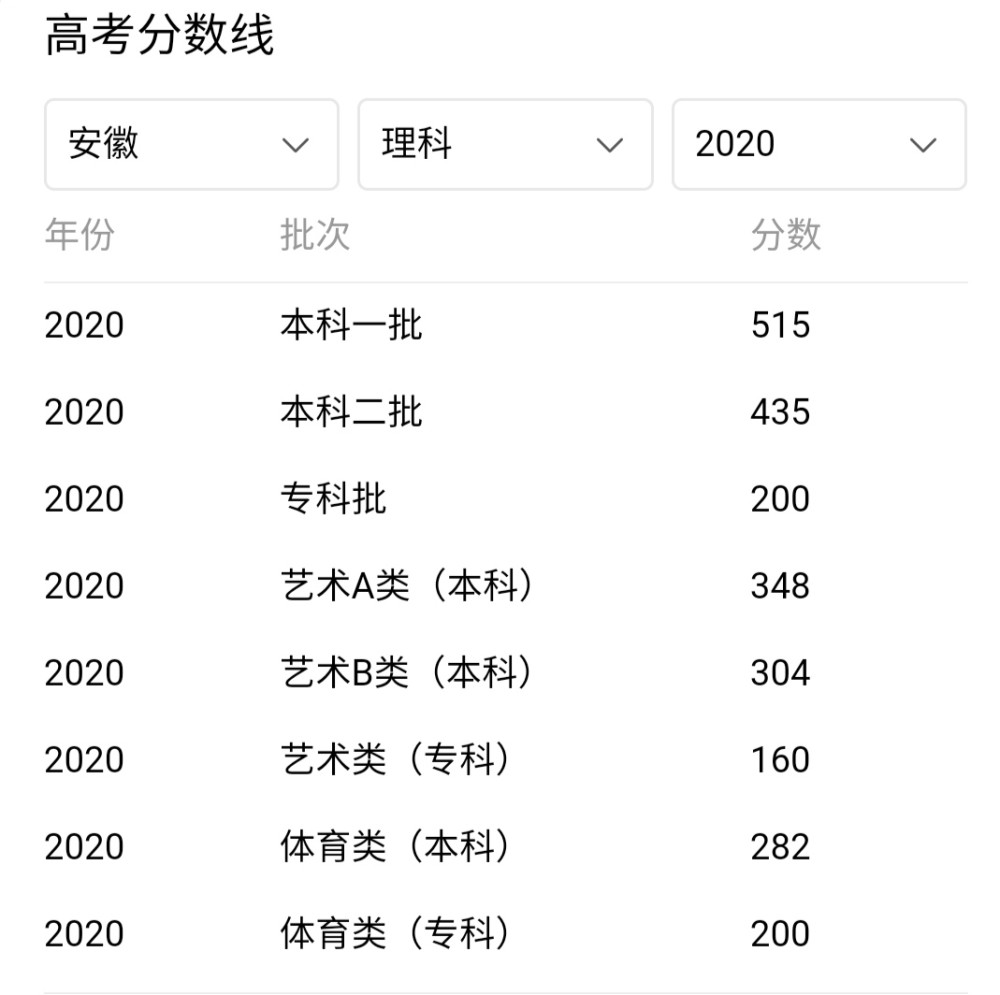 各地公布高考分数线 一省分数线最高 还有一地区今天没公布 腾讯新闻