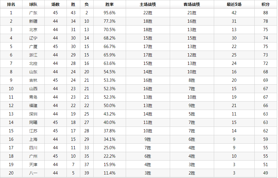 cba|CBA最新排名：广东28连胜再刷纪录新疆锁第2 前四前八之争仍激烈