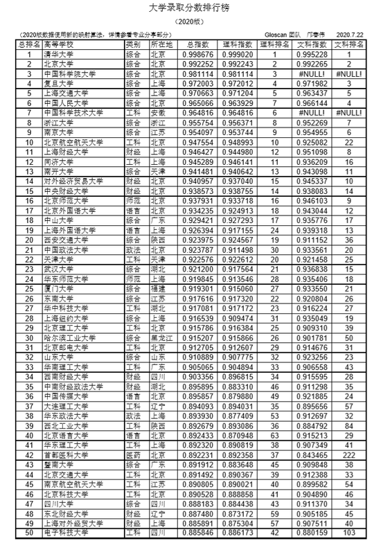 2020版中國大學錄取分數排行發佈 竟然有這麼多高分低調的大學 楠木軒