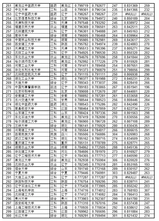 317所高校錄取分數排名:文科排名和理科排名稍有不同